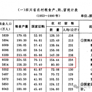 龙田有雨：三年困难时期四川调粮代价惨重，真的饿殍遍野吗？ ...